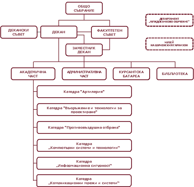 Структура на факултет "Артилерия, ПВО и КИС"
